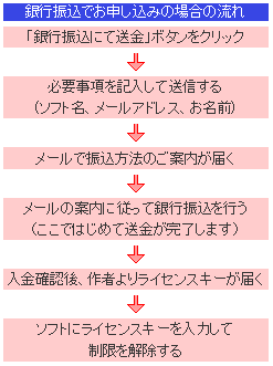 銀行振込で送金の流れ