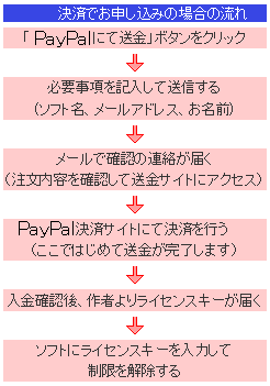 クレジットカードで送金の流れ